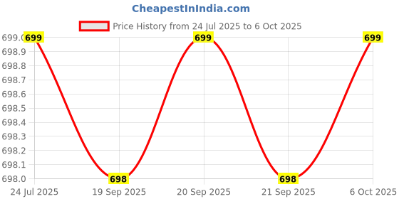 amazon.in Bed Lock Sheet Holders Fit All Sheet Size, New Upgrade Sheet Straps Keep Sheets Firm & Tight, Bed Fitted Sheet Holder for Corners, Sheet Clips, Mattress Sheet Holder Strap, Sheet Secure Lock Fasteners Price History Graph from 24 Jul 2025 to 6 Oct 2025