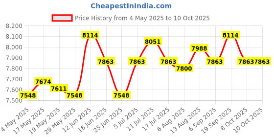 amazon.in Bed Mattress Topper Pillow Top Quilted Thick Folding Japanese Floor Mattress 120Cmx200Cm Price History Graph from 4 May 2025 to 10 Oct 2025