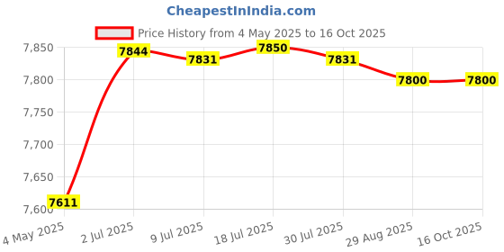 amazon.in Bed Mattress Topper Pillow Top Quilted Thick Folding Japanese Floor Mattress 120cmx200cm Price History Graph from 4 May 2025 to 16 Oct 2025