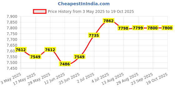 amazon.in Bed Mattress Topper Pillow Top Quilted Thick Folding Japanese Floor Mattress 120cmx200cm | Furniture | Beds & Mattresses | Mattresses Price History Graph from 3 May 2025 to 19 Oct 2025