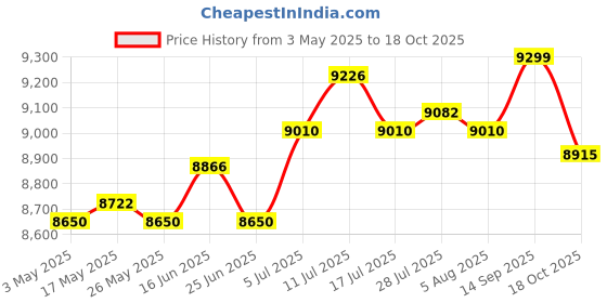amazon.in Bed Mattress Topper Pillow Top Quilted Thick Folding Japanese Floor Mattress 150Cmx200Cm Price History Graph from 3 May 2025 to 18 Oct 2025