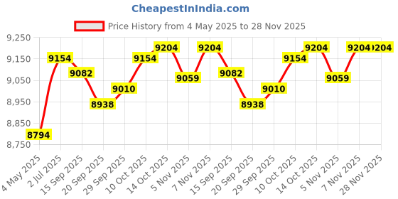 amazon.in Bed Mattress Topper Pillow Top Quilted Thick Folding Japanese Floor Mattress 150cmx200cm Price History Graph from 4 May 2025 to 28 Nov 2025