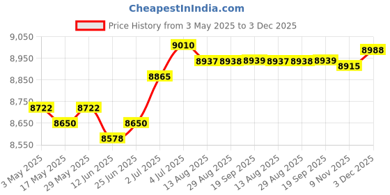amazon.in Bed Mattress Topper Pillow Top Quilted Thick Folding Japanese Floor Mattress 150cmx200cm | Furniture | Beds & Mattresses | Mattresses Price History Graph from 3 May 2025 to 3 Dec 2025