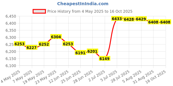 amazon.in Bed Mattress Topper Pillow Top Quilted Thick Folding Japanese Floor Mattress 90Cmx200Cm Price History Graph from 4 May 2025 to 16 Oct 2025