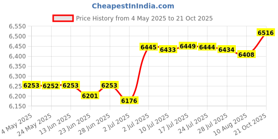 amazon.in Bed Mattress Topper Pillow Top Quilted Thick Folding Japanese Floor Mattress 90cmx200cm Price History Graph from 4 May 2025 to 21 Oct 2025
