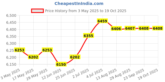 amazon.in Bed Mattress Topper Pillow Top Quilted Thick Folding Japanese Floor Mattress 90cmx200cm | Furniture | Beds & Mattresses | Mattresses Price History Graph from 3 May 2025 to 19 Oct 2025