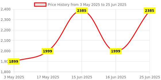 amazon.in Bed Rails for Baby Safety/Bed Side Protactor Guard from Falling with Instant Set up, 14 Level Hight Adjustment & Easy to Fold - (1.8 Meter/ 6FT) (1) Price History Graph from 3 May 2025 to 25 Jun 2025