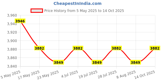amazon.in Bed Risers Non Slip for Platform Bed Frame Elevators for Chair Couch Cabinet 6pcs Price History Graph from 5 May 2025 to 14 Oct 2025