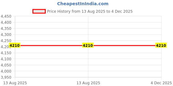 amazon.in Bed Runner Cloth Bed Skirt Bedding Towels Red Stripe 50x210cm Price History Graph from 13 Aug 2025 to 4 Dec 2025