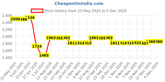 amazon.in Bed Runner Cloth Bed Skirt Bedding Towels Wave 50x210cmYellow Price History Graph from 23 May 2025 to 5 Dec 2025