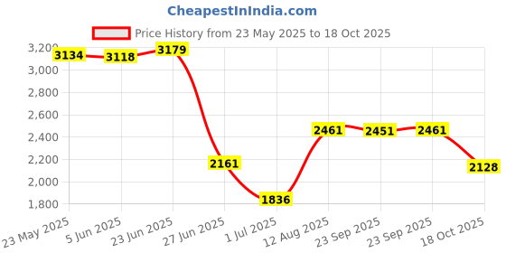 amazon.in Bed Runner Cloth Bed Skirt Bedding Towels Wave 50x240cm Price History Graph from 23 May 2025 to 18 Oct 2025