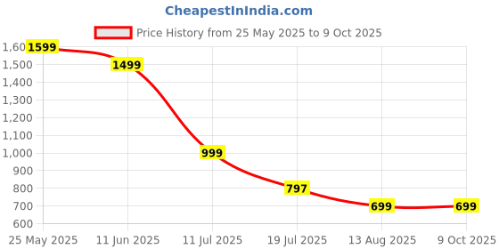 amazon.in Bed Sheet Holder Removable Easy to Install Fits 5.9-11.8in thicknesses Mattress Sizes Sheet Holders Keep Sheets Firm & Tight More Convenient Than Traditional Bed Sheet Clips is The Perfect Choice Price History Graph from 25 May 2025 to 8 Oct 2025