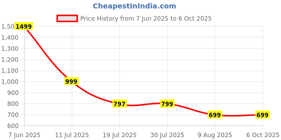amazon.in Bed Sheet Holders with Lock Strips, Heavy Duty Bed Sheet Corner Fastener with 4PCS Bed Sheet Clips, Lock Sheet Holders Keep Sheets Firm Tight, Fit Any Mattress Size, Easy One-Time Installation Price History Graph from 7 Jun 2025 to 5 Oct 2025