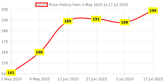 amazon.in Bed Sheet Tucker Tool - Durable Bed Maker Tool to Keep Sheets in Place - No More Lifting The Mattress (11 inch) (Pack of 2) Multicolor Price History Graph from 1 May 2025 to 5 Jul 2025