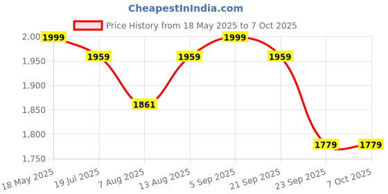 amazon.in Bed Side Engineered Wood Table With 2-Drawer Nightstand, Accent Or End Table With Storage With Carving Design (White) Price History Graph from 18 May 2025 to 6 Oct 2025