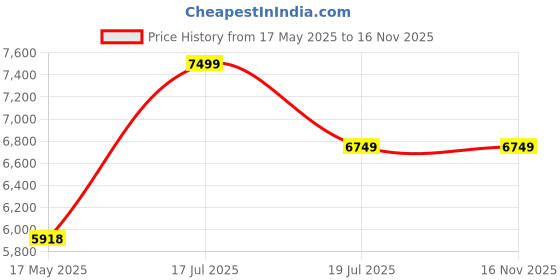 amazon.in Bed Side Table for Bedroom, Bookcase Nightstand Side End Table for Bedroom, Bedside Table, Small Side Table, Side Table (Frosty White) Price History Graph from 17 May 2025 to 16 Nov 2025