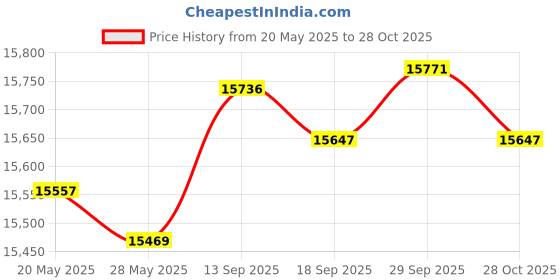 amazon.in Bed Skirt for Dorm Room, Ruffled Dorm Sized Bed Skirt, Three Fabric Sides College Dorm Bed Skirt, Extra Long Dorm Room Bed Skirt, 34 Inch Tailored Drop-Twin-XL, Dark Grey Solid Price History Graph from 20 May 2025 to 28 Oct 2025