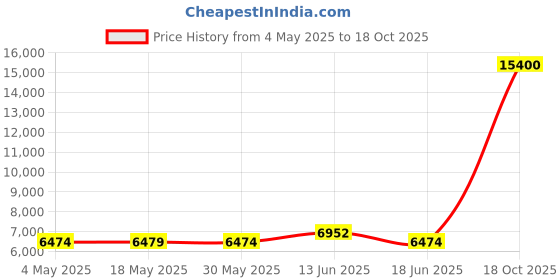 amazon.in Bed Skirt King Size 100% Cotton Blend Fabric, Premium Tailored Fit 1pc Bedskirt King Size 12" Drop Length White Solid Price History Graph from 4 May 2025 to 18 Oct 2025