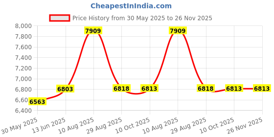 amazon.in Bed Skirt Queen Size Ruffled Bed Skirt with Split Corners, 18 Inch Drop Dust Ruffle Bed Skirt with Platform, White,Queen Size Price History Graph from 30 May 2025 to 26 Nov 2025