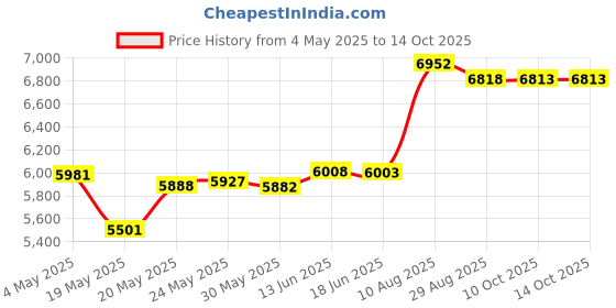 amazon.in Bed Skirt Ruffled Bed Skirt with Split Corners, 18 Inch Drop Dust Ruffle Bed Skirt with Platform, White,Full Size Price History Graph from 4 May 2025 to 10 Oct 2025