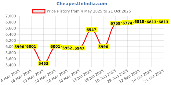 amazon.in Bed Skirt Ruffled Bed Skirt with Split Corners, 18 Inch Drop Dust Ruffle Bed Skirt with Platform, White,King Size Price History Graph from 4 May 2025 to 19 Oct 2025
