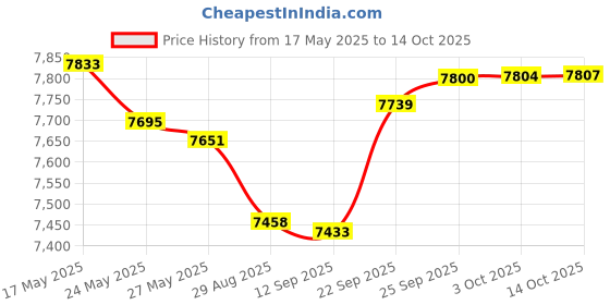 amazon.in Bed Skirt Twin XL - Bed Frame and Box Spring Cover - 15" Tailored Drop Pleated Dust Ruffle - Hotel Luxury Bedding - Easy Fit, Wrinkle, Fade, Stain Resistant - 1 Bedskirt (Twin XL, Ivory) Price History Graph from 17 May 2025 to 14 Oct 2025