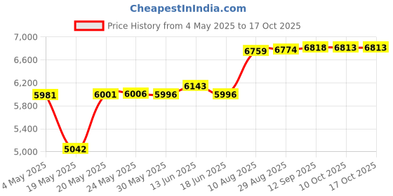 amazon.in Bed Skirts Queen Size 18 Inch Ruffled Bed Skirt with Split Corners,Drop Dust Ruffle Bed Skirt with Platform, Black Price History Graph from 4 May 2025 to 16 Oct 2025