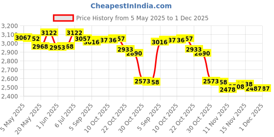 amazon.in Bed Sore Cushions for Butt Inflatable Bed Sore Pads Nursing Bed Pad to Prevent Bed Sores for Elderly Bedridden Disabled, Breathable and Comfort for Pain Relife Price History Graph from 5 May 2025 to 30 Nov 2025