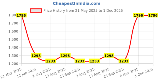 amazon.in Bed Wedge Pillow for Acid Reflux Gerd for Back Support & Restful Sleep- Medium Firm Support, Medical-Grade Sponge – Easy to Clean Removable Soft Fabric Cover - Medium Size 18X18X8 Inches, Blue Price History Graph from 21 May 2025 to 1 Dec 2025