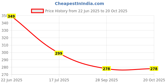 amazon.in bedazzle Hand Made Crochet Knit Crop top Multicolor FS Size bedazzle Price History Graph from 22 Jun 2025 to 20 Oct 2025