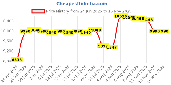 amazon.in BEDBINDERS Premium Bed Bridge Twin to King Converter Kit - Split King Gap Filler for Adjustable Bed, Bed Bridge for Split King Adjustable - Twin Bed Connector to Make a King, Stop Bed from Sliding Price History Graph from 24 Jun 2025 to 15 Nov 2025