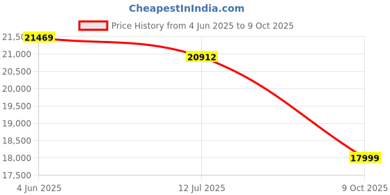 amazon.in BedCult Furniture Solid Sheesham Wood Single Size Cot with Storage - 12 Months Warranty Comfortable Bed for Bedroom (Single 6ft x 3ft (72x36), Liam with Storage) Price History Graph from 4 Jun 2025 to 9 Oct 2025