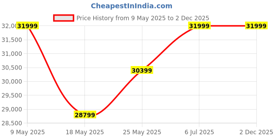 amazon.in BedCult Furniture Wooden 2 Door Wardrobe for Clothes with 2 Drawer 3 Shelf Storage & Hanging Space - Sheesham Wood Almirah for Bedroom - Solid Wood Large Cupboard (Walnut Finish) Price History Graph from 9 May 2025 to 2 Dec 2025