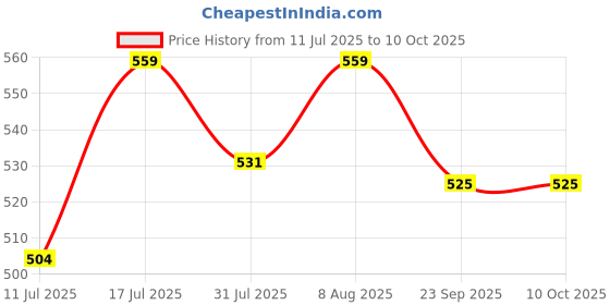 amazon.in Bedding Litter Liners Cloth for Rabbits, Guinea Pigs, Small Pets, and Birds (70 cm x 100 cm) | Washable and Reusable Bedding Liners Price History Graph from 11 Jul 2025 to 9 Oct 2025