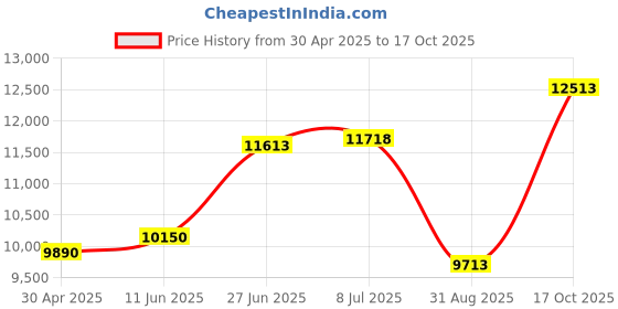 amazon.in Bedding Quilted Fitted King Mattress Pad Cooling Breathable Fluffy Soft Mattress Pad Stretches up to 21 Inch Deep, King Size, White, Mattress Topper Mattress Protector Price History Graph from 30 Apr 2025 to 17 Oct 2025