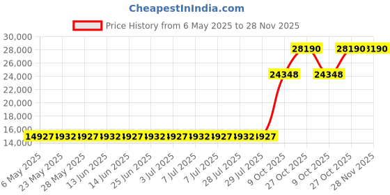 amazon.in Bedecor 2 Packs Zippered Encasement Six Sides Waterproof, Dust Mite Proof, Bed Bug Proof Breathable Mattress Protector -Queen Price History Graph from 6 May 2025 to 27 Nov 2025