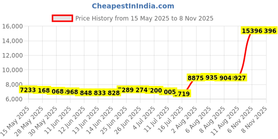 amazon.in Bedecor Zippered Encasement Six Sides Waterproof, Dust Mite Proof, Bed Bug Proof Breathable Mattress Protector -Full Price History Graph from 15 May 2025 to 6 Nov 2025