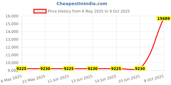 amazon.in Bedecor Zippered Encasement Six Sides Waterproof, Dust Mite Proof, Bed Bug Proof Breathable Mattress Protector -King Price History Graph from 6 May 2025 to 9 Oct 2025