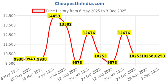 amazon.in Bedecor Zippered Encasement Six Sides Waterproof, Dust Mite Proof, Bed Bug Proof Breathable Mattress Protector - Queen Size Price History Graph from 6 May 2025 to 3 Dec 2025
