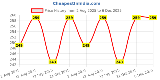 amazon.in Bedekar Pickle Combo – Mango & Mixed Pickle | Traditional Indian Taste | A++ Grade,2 x 200g Pouch Price History Graph from 2 Aug 2025 to 5 Dec 2025