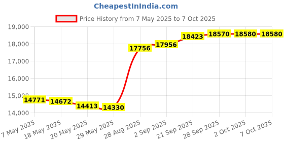 amazon.in Bedford Precision 33-7417-3 Reversible Tip-.017" Orifice 8"-10" Fan, Replacement for Graco RAC 5 and Titan, 3 Pack Price History Graph from 7 May 2025 to 7 Oct 2025