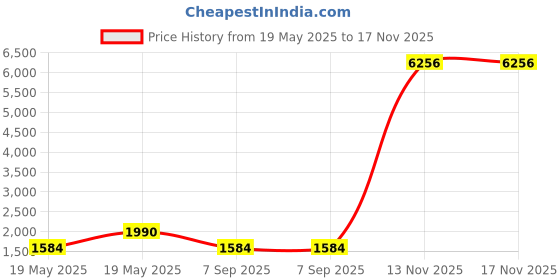 amazon.in bedhead pajamas TIGI BedHead Queen for A Day Thickening Spray - 10.5 oz bedhead pajamas Price History Graph from 19 May 2025 to 13 Nov 2025