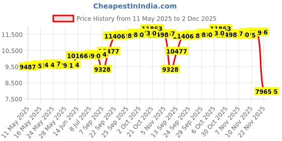 amazon.in BEDLORE Waterproof Mattress Protector, King Size Mattress Pad with Deep Pocket 6"-18" Depth, Soft Noiseless Dirt-Proof Bed Mattress Cover Washable for Home, Bedroom, Hotel (Gray) Price History Graph from 11 May 2025 to 1 Dec 2025