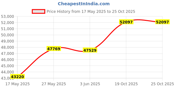amazon.in Bedluxury Dual Layer 3 Inch Memory Foam Mattress Topper Full Size，2 Inch Gel Memory Foam and 1 Inch Cooling Pillow Top Mattress Pad Cover for Back Pain，Comfort Support & Pressure Relief Price History Graph from 17 May 2025 to 24 Oct 2025