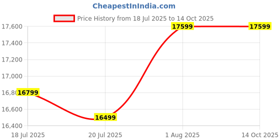 amazon.in Bedosoft Furniture Solid Sheesham Wood Sideboard Cabinet - Elegant Free-Standing Movable Chest of Drawers with 4 Drawers & 4 Shelf storag for Stylish Living Room (Design 34) bedosoft furniture Price History Graph from 18 Jul 2025 to 14 Oct 2025