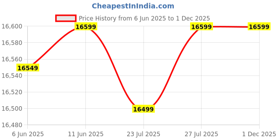 amazon.in Bedosoft Furniture Solid Sheesham Wood Wooden Sideboard Storage Cabinet : Ideal for Living Room and Bedroom with 3 Drawers and 4-Shelf Storage (Design 35) bedosoft furniture Price History Graph from 6 Jun 2025 to 30 Nov 2025