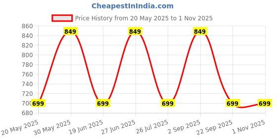 amazon.in Bedrock Dora 26x2.40 Bicycle Tyre (ETRTO -60-559) Price History Graph from 20 May 2025 to 31 Oct 2025
