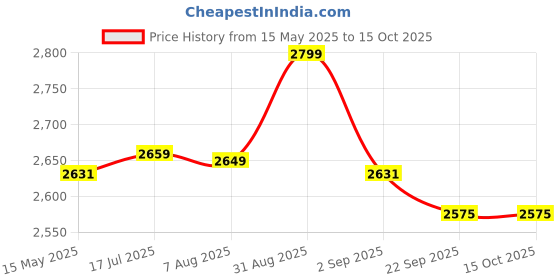 amazon.in Beds Magic New Portable Single Folding Bed/Foldable Bed/Folding Cot/Foldable Cot/Synthetic Niwar Folding Bed Heavy Duty Metal Cot Khat for Sleeping (3X6 Feet Blue and Black) beds magic Price History Graph from 15 May 2025 to 14 Oct 2025