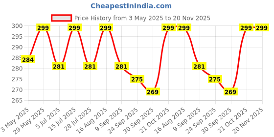 amazon.in Bedside Caddy Hanging Storage Basket Multi-Function Organizer For Bunk And Hospital Beds Dorm Rooms Bed Rails, Can Be Placed Glasses, Books, Mobile Phones, Keys., Stationary, Grey Price History Graph from 3 May 2025 to 20 Nov 2025