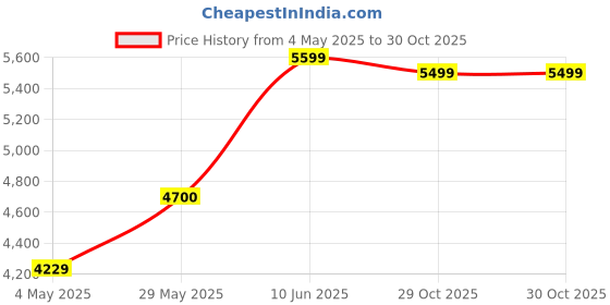amazon.in Bedside Table with 2 Drawers | Wooden Nightstand for Bedroom with Smooth Sliding Drawers & Open Storage Shelf | Space-Saving Side Table for Living Room Price History Graph from 4 May 2025 to 29 Oct 2025